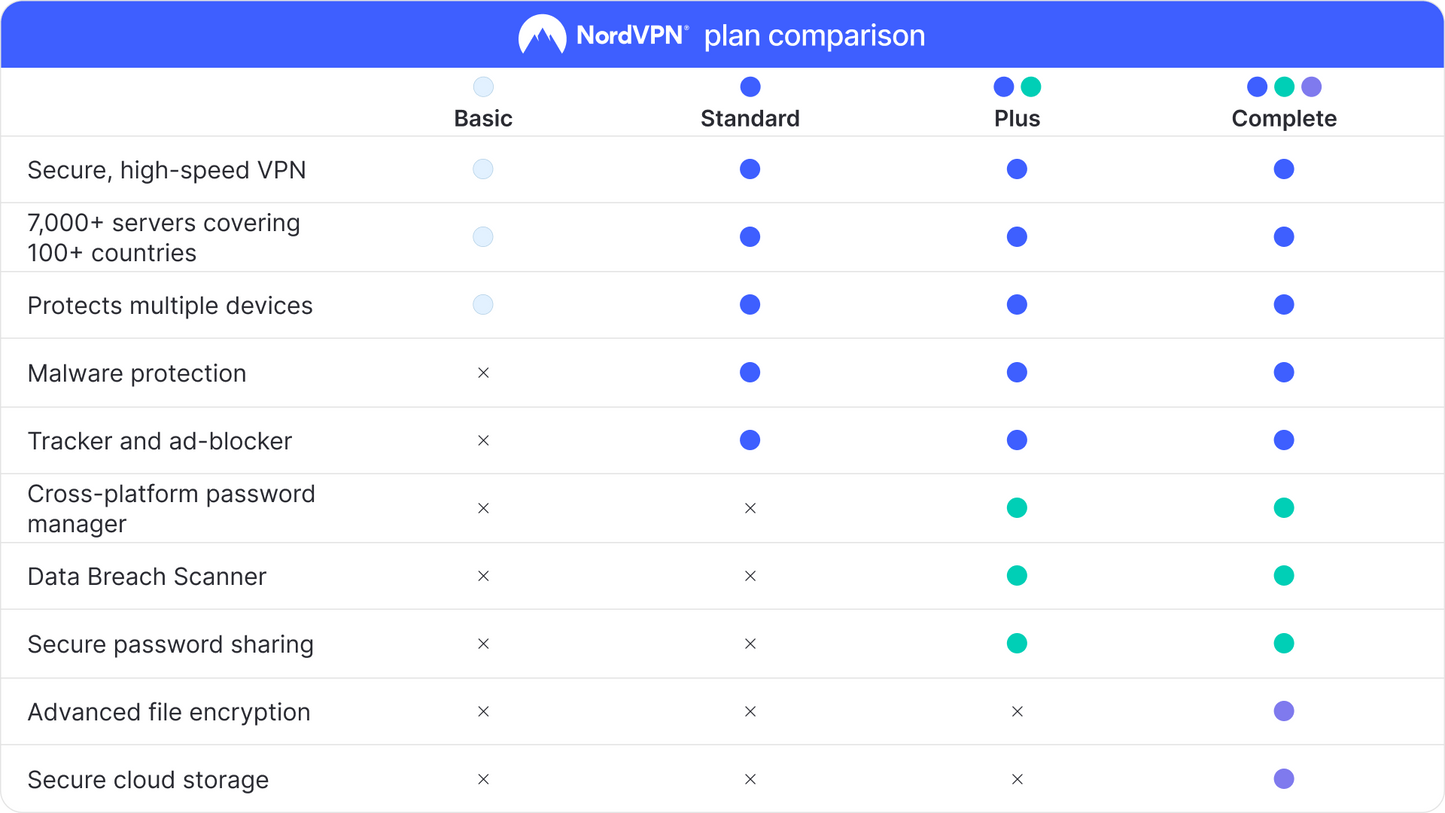 NordVPN Basic Global Key (1 Year / 10 Devices)